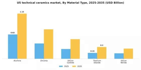 US Technical ceramics Market Segment Image 3