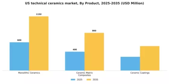 US Technical ceramics Market Segment Image 2