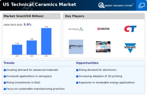US Technical ceramics Market Infographic