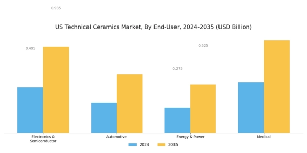 US Technical ceramics Market Segment Image 2