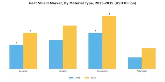 Heat Shield Market Segment Image 3