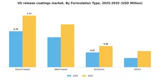 US Release coatings Market Segment Image 3