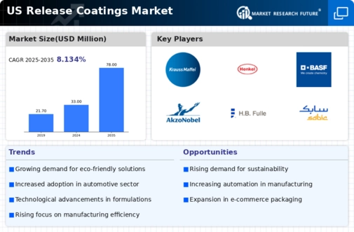 US Release coatings Market Infographic