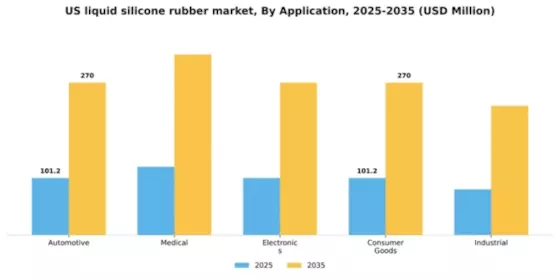 US Liquid Silicone Rubber Market Segment Image 0