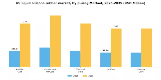 US Liquid Silicone Rubber Market Segment Image 1
