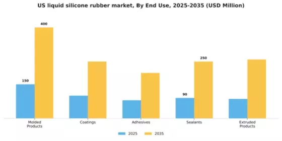 US Liquid Silicone Rubber Market Segment Image 2
