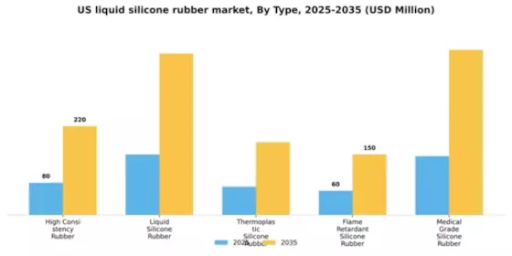 US Liquid Silicone Rubber Market Segment Image 3