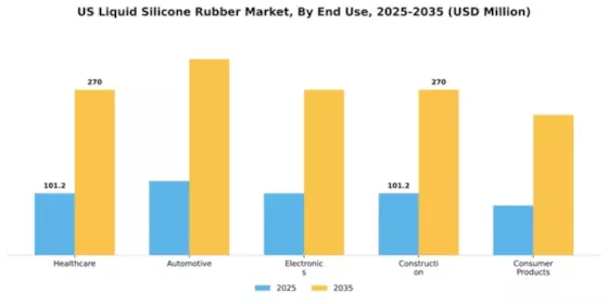 US Liquid Silicone Rubber Market Segment Image 1