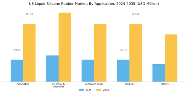 US Liquid Silicone Rubber Market Segment Image 1