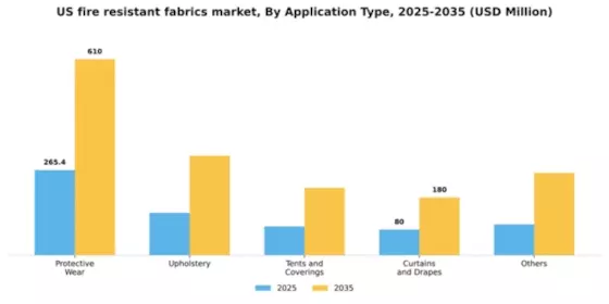 US Fire Resistant Fabrics Market Segment Image 0