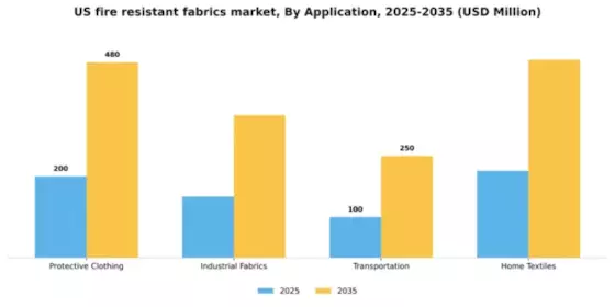 US Fire Resistant Fabrics Market Segment Image 0