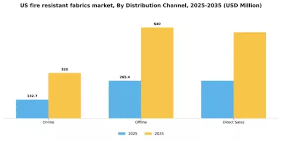US Fire Resistant Fabrics Market Segment Image 1