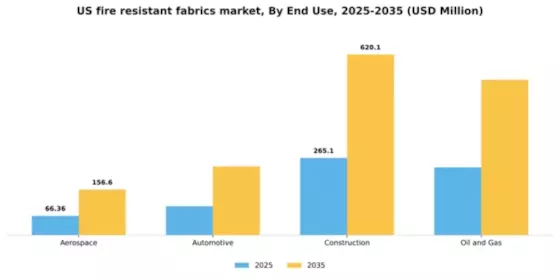 US Fire Resistant Fabrics Market Segment Image 2