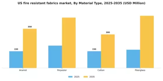 US Fire Resistant Fabrics Market Segment Image 3
