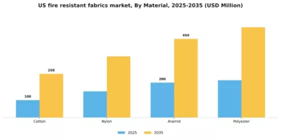 US Fire Resistant Fabrics Market Segment Image 1