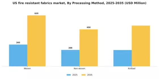 US Fire Resistant Fabrics Market Segment Image 2