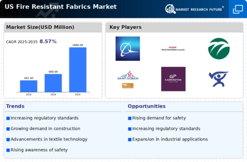 US Fire Resistant Fabrics Market Infographic