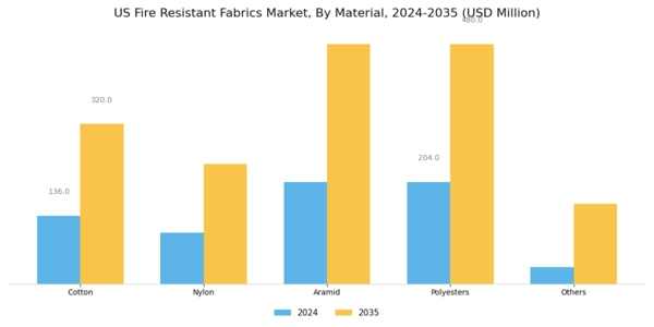 US Fire Resistant Fabrics Market Segment Image 0