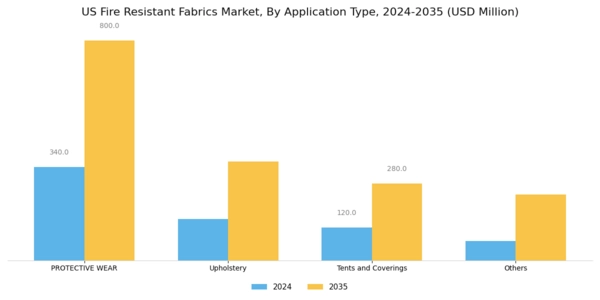 US Fire Resistant Fabrics Market Segment Image 1