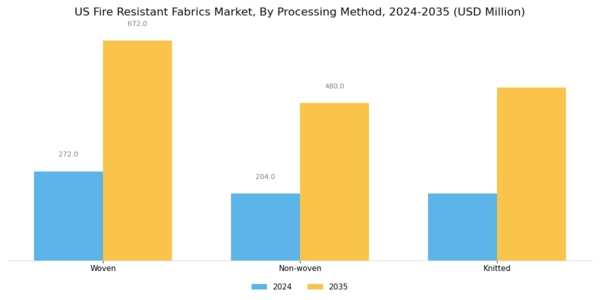 US Fire Resistant Fabrics Market Segment Image 2