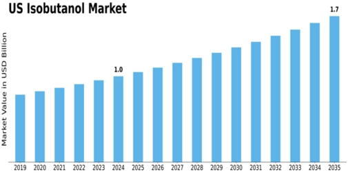 US Isobutanol Market Size