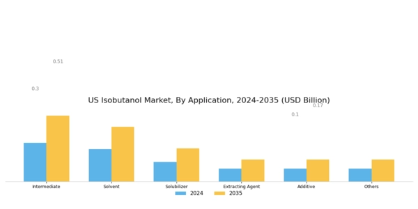 US Isobutanol Market Segment Image 1