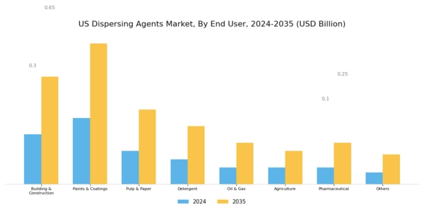 US Dispersing Agents Market Segment Image 0