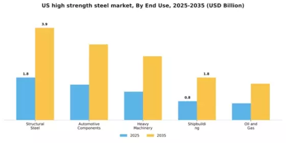 US High Strength Steel Market Segment Image 1