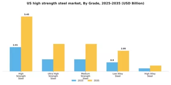 US High Strength Steel Market Segment Image 2