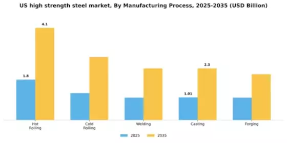 US High Strength Steel Market Segment Image 3