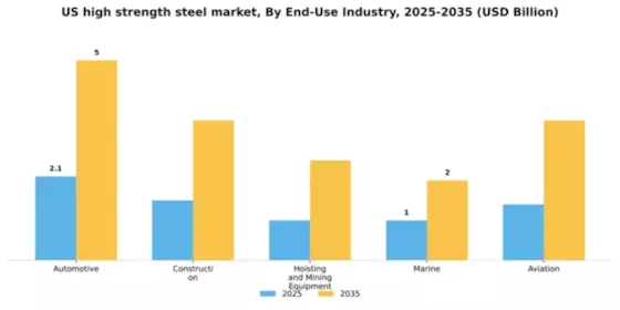 US High Strength Steel Market Segment Image 0