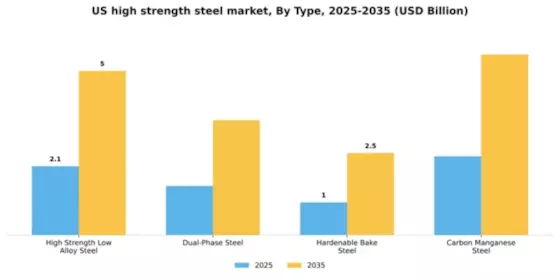 US High Strength Steel Market Segment Image 1