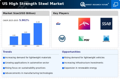 US High Strength Steel Market Infographic