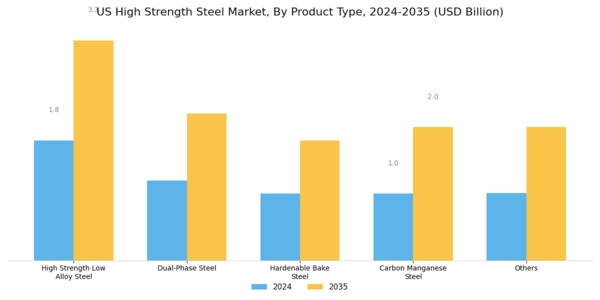 US High Strength Steel Market Segment Image 0