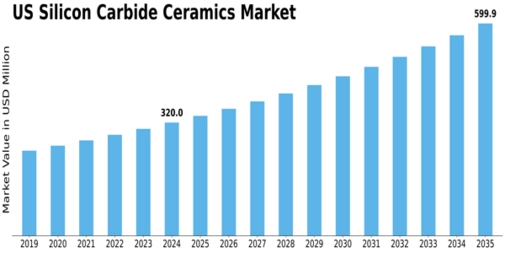 US Silicon Carbide Ceramics Market Size