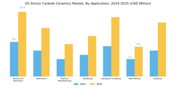 US Silicon Carbide Ceramics Market Segment Image 1