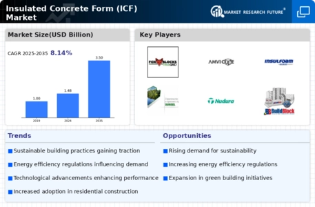Insulated Concrete Form Market Infographic