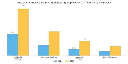 Insulated Concrete Form Market Segment Image 0
