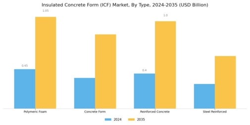 Insulated Concrete Form Market Segment Image 1