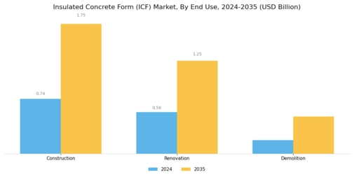 Insulated Concrete Form Market Segment Image 2