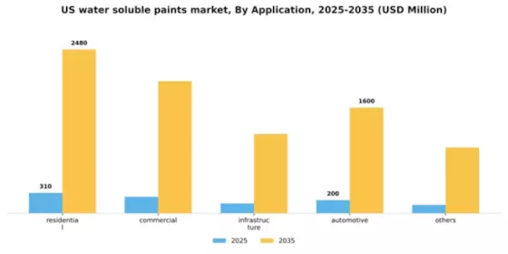 US Water-Soluble Paints Market Segment Image 0