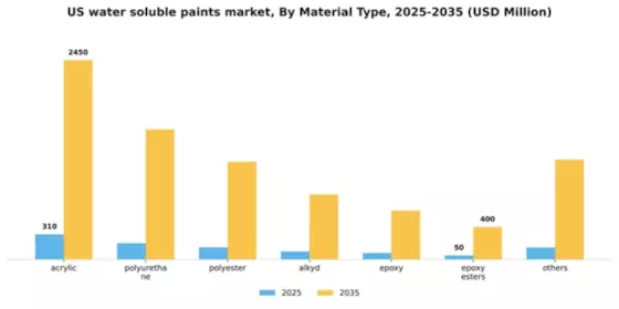 US Water-Soluble Paints Market Segment Image 1