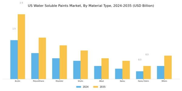 US Water-Soluble Paints Market Segment Image 0