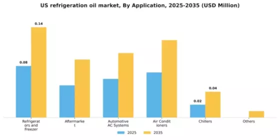US Refrigeration Oil Market Segment Image 0