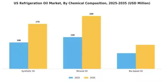 US Refrigeration Oil Market Segment Image 1