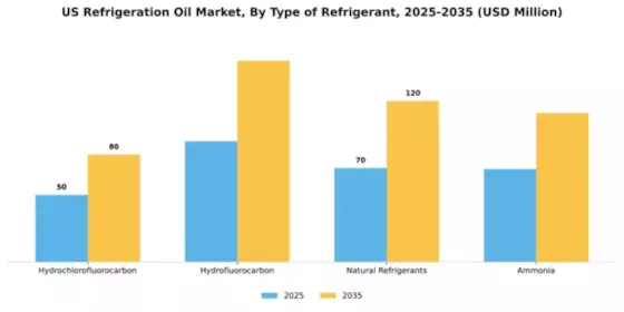 US Refrigeration Oil Market Segment Image 3