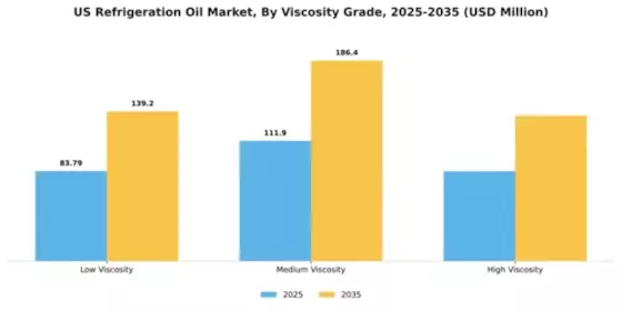 US Refrigeration Oil Market Segment Image 4