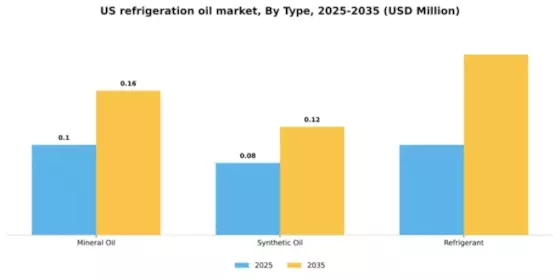 US Refrigeration Oil Market Segment Image 1