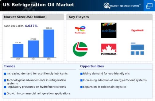 US Refrigeration Oil Market Infographic