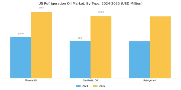 US Refrigeration Oil Market Segment Image 0